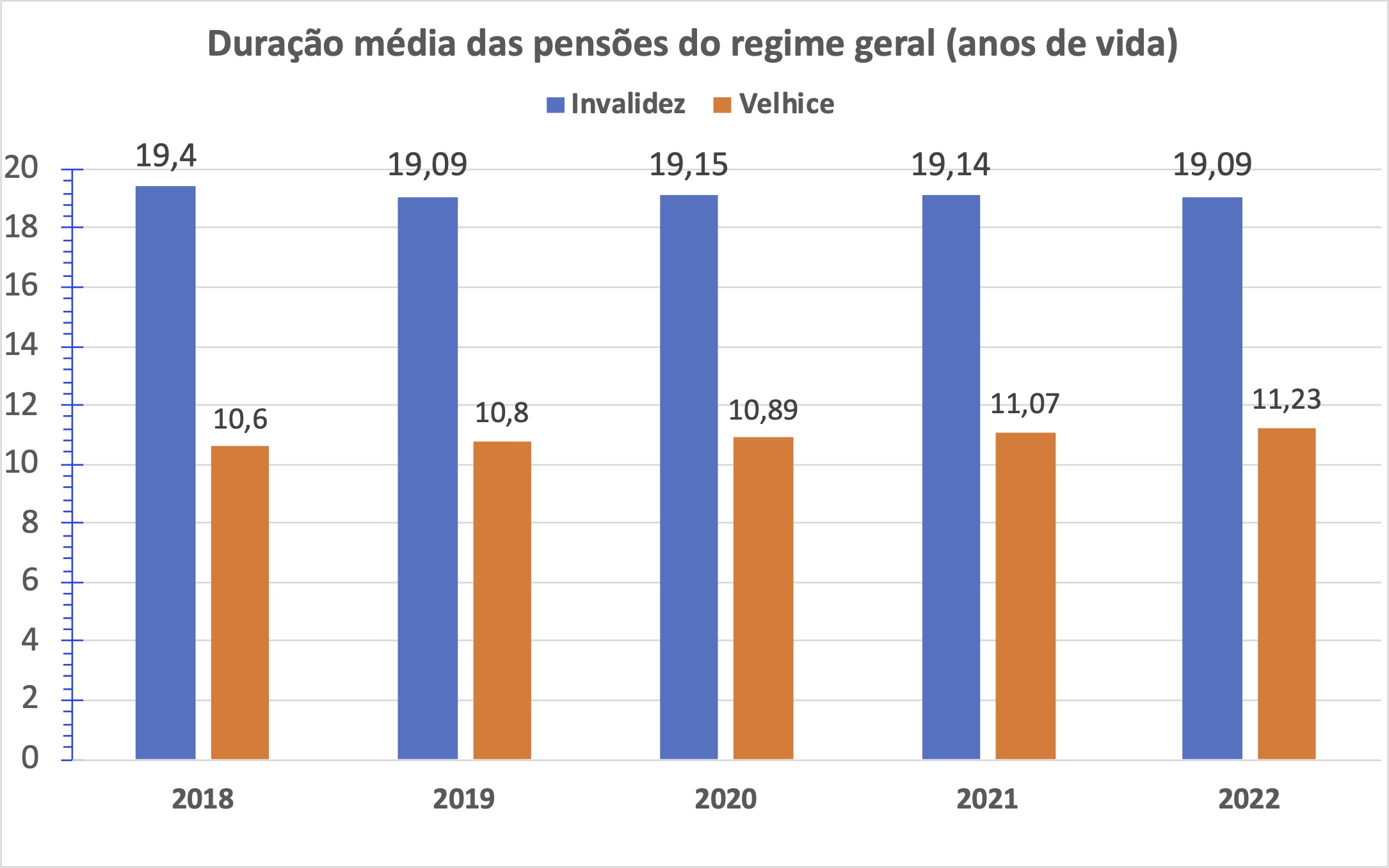Nr%20de%20Pensionistas%20em%202022 SegSocial,%20CGA,%20Total