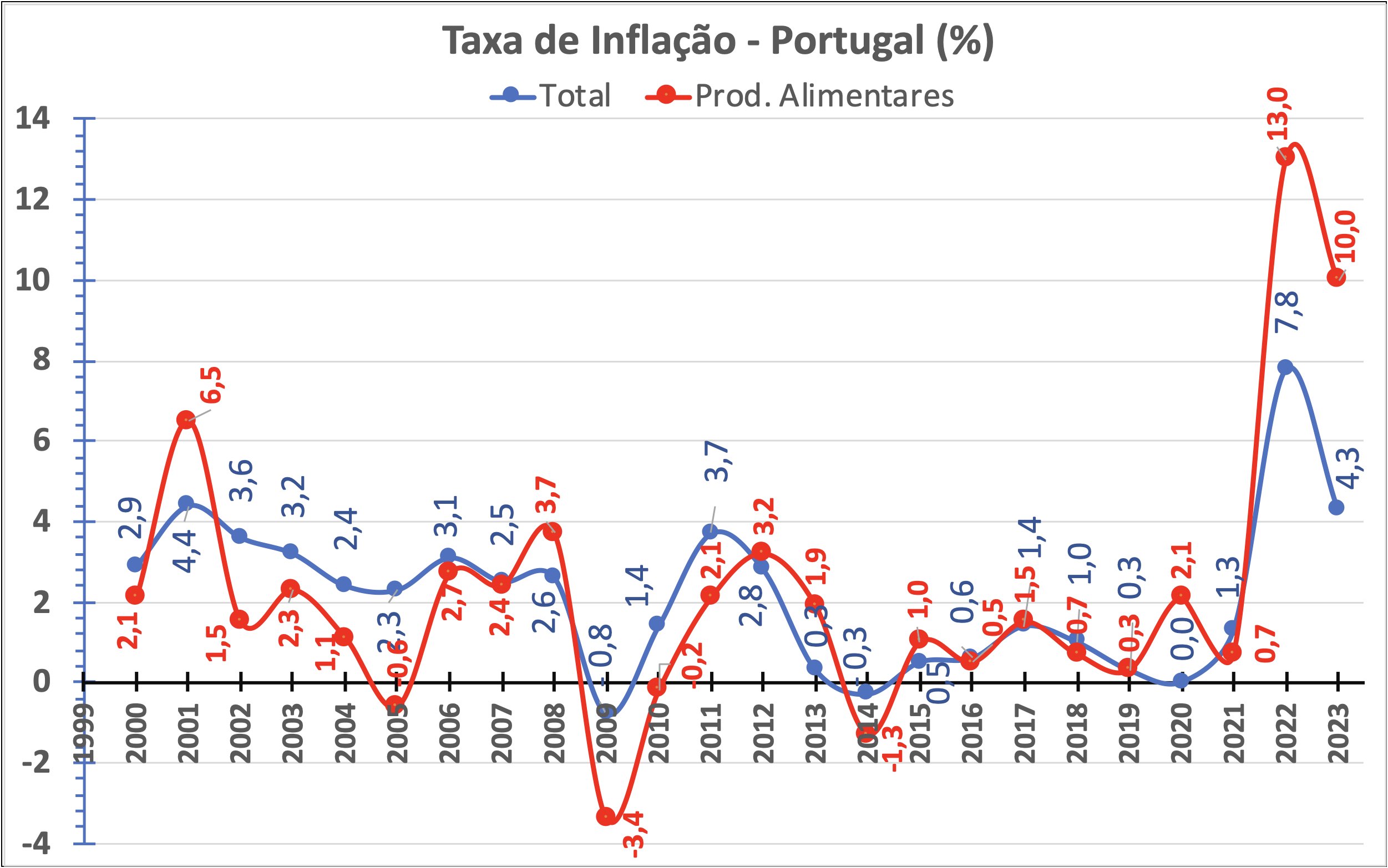 Taxa_inflac_Total_e_alim_Portugal